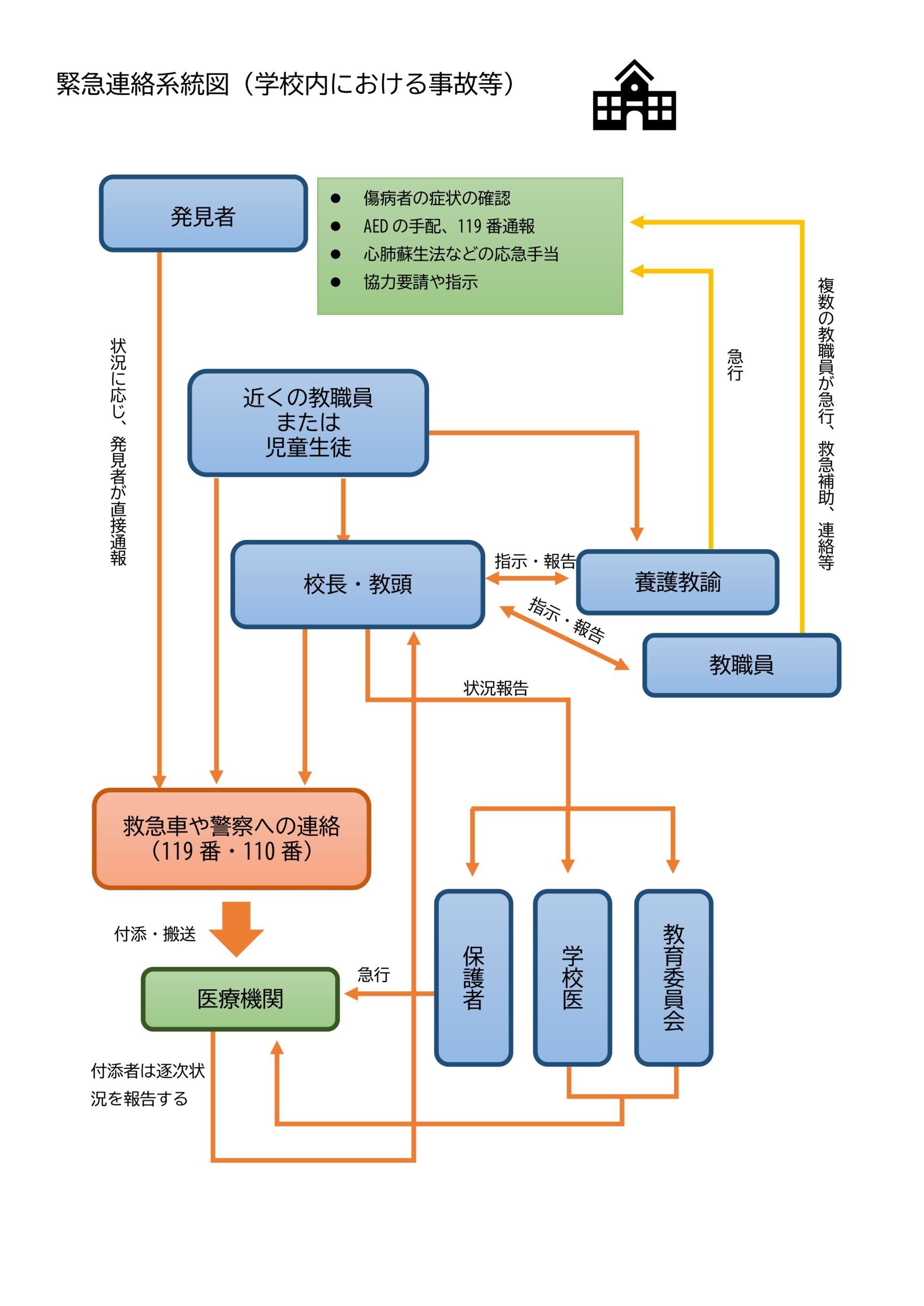 緊急連絡系統図（体制表）テンプレートとなり、小学校・中学校・高校で簡単に作成や編集が出来る素材です。学校での事故や問題が発生した場合に連絡が必要な場合に誰に言え